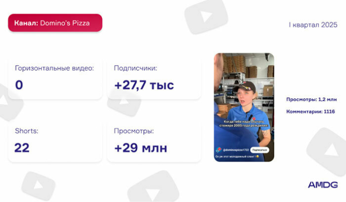 Обзор YouTube-каналов белорусских брендов за I квартал 2025