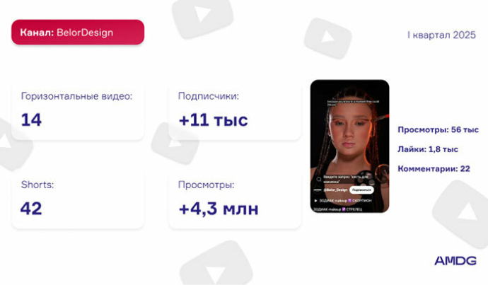 Обзор YouTube-каналов белорусских брендов за I квартал 2025