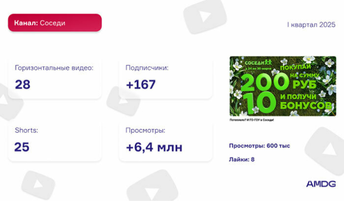 Обзор YouTube-каналов белорусских брендов за I квартал 2025