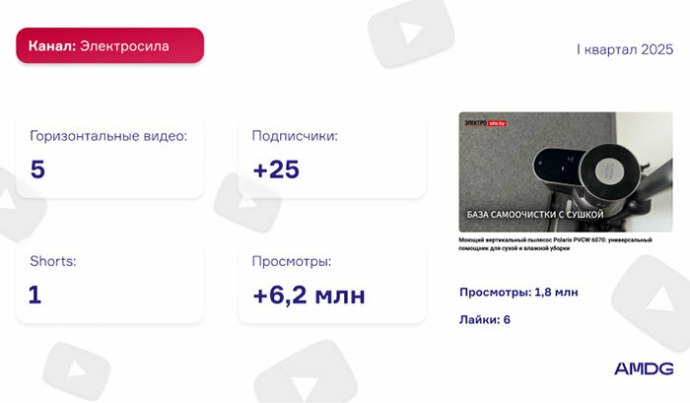 Обзор YouTube-каналов белорусских брендов за I квартал 2025