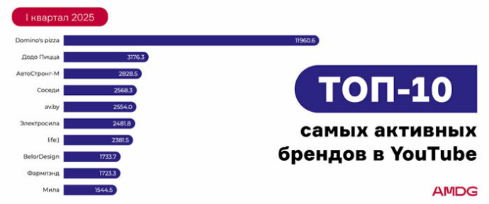 Обзор YouTube-каналов белорусских брендов за I квартал 2025