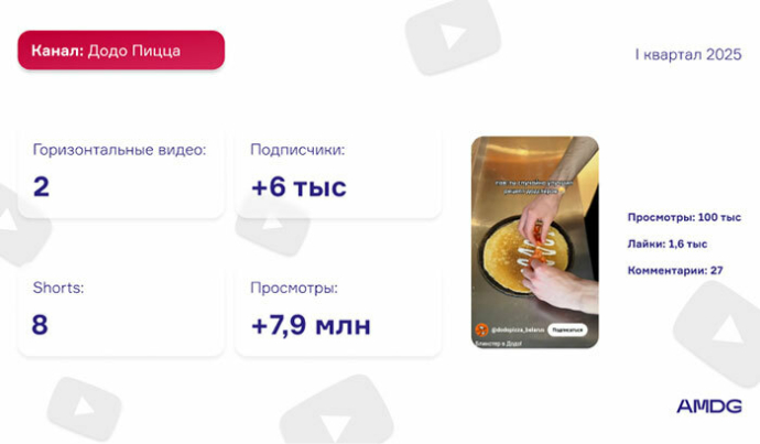 Обзор YouTube-каналов белорусских брендов за I квартал 2025