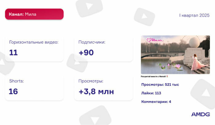 Обзор YouTube-каналов белорусских брендов за I квартал 2025