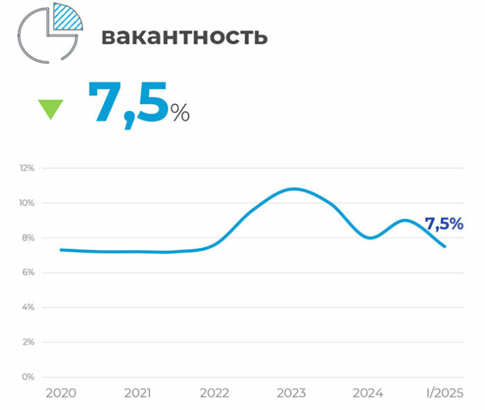 Рынок торговой недвижимости Минска в 1 квартале 2025 года