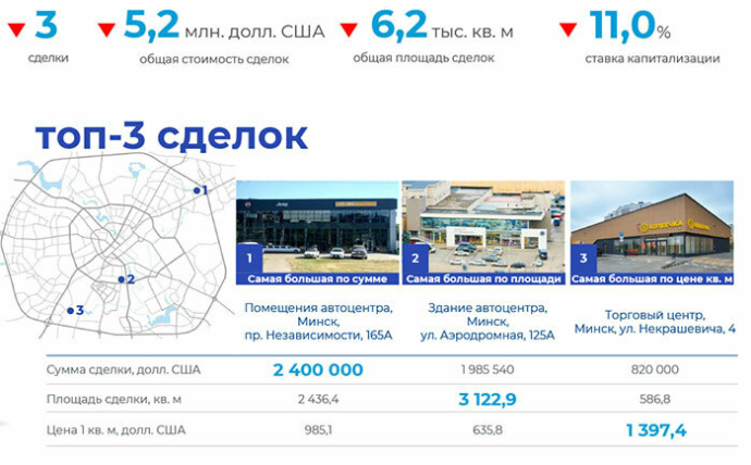 Рынок торговой недвижимости Минска в 1 квартале 2025 года