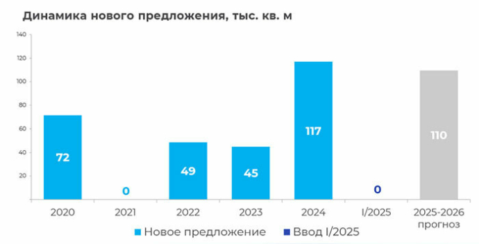 Рынок торговой недвижимости Минска в 1 квартале 2025 года