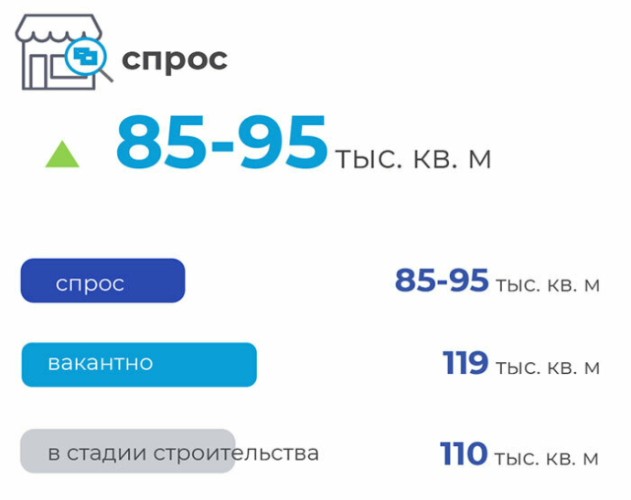Рынок торговой недвижимости Минска в 1 квартале 2025 года