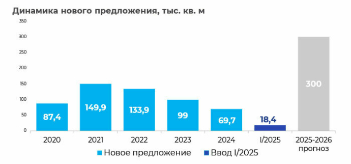 Рынок производственно-складской недвижимости Минского региона: итоги I квартала