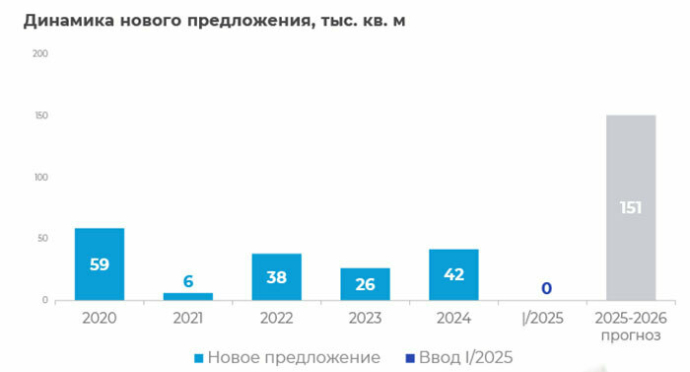 Итоги I квартала 2025 года на рынке офисной недвижимости Минска