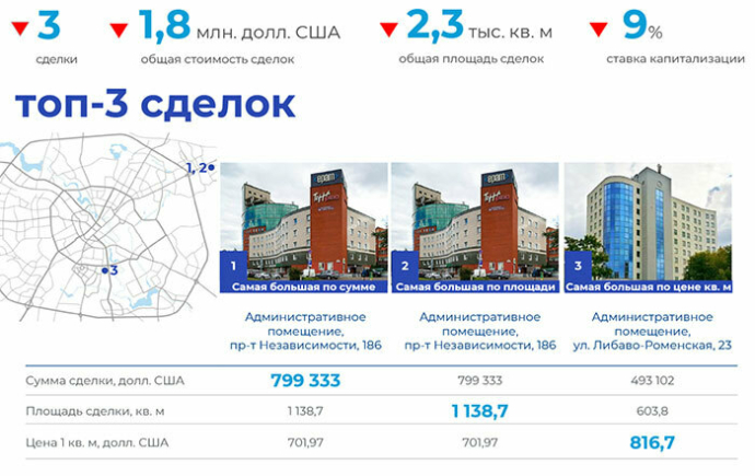 Итоги I квартала 2025 года на рынке офисной недвижимости Минска