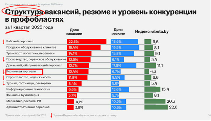 Что происходит на рынке труда в ритейл-сфере?