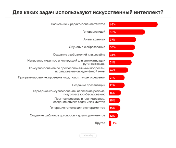 Работа и будущее: меняется ли рынок труда с приходом ИИ?
