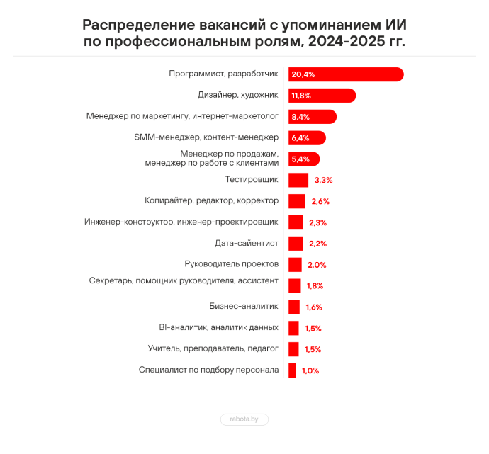 Работа и будущее: меняется ли рынок труда с приходом ИИ?