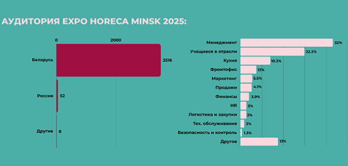 Итоги выставки-конференции Expo HORECA Minsk