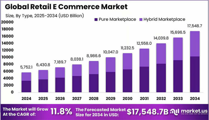 Мировой рынок e-commerce в ближайшие 10 лет будет расти почти на 12% в год