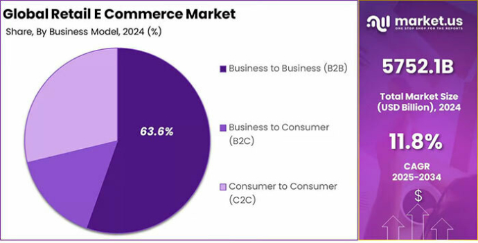 Мировой рынок e-commerce в ближайшие 10 лет будет расти почти на 12% в год