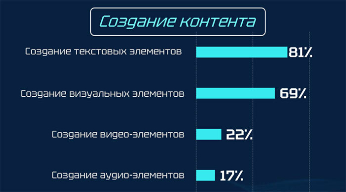Использование ИИ в маркетинге: тенденции, преимущества и вызовы глазами специалистов Беларуси