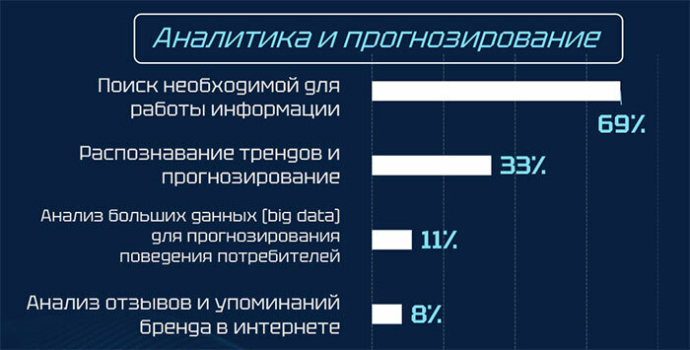 Использование ИИ в маркетинге: тенденции, преимущества и вызовы глазами специалистов Беларуси