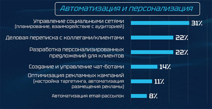 Использование ИИ в маркетинге: тенденции, преимущества и вызовы глазами специалистов Беларуси