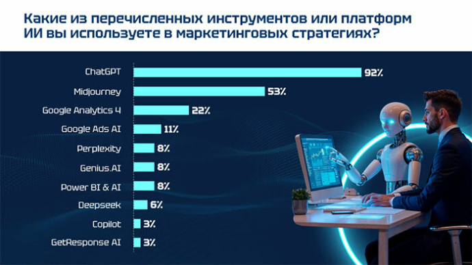 Использование ИИ в маркетинге: тенденции, преимущества и вызовы глазами специалистов Беларуси