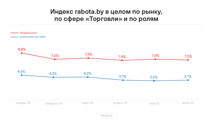 Что происходит на рынке труда в розничной торговле?