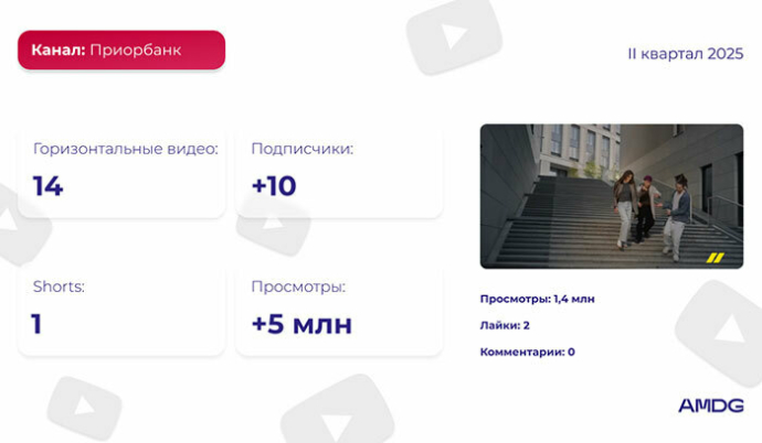  Обзор YouTube-каналов белорусских брендов за II квартал 2025