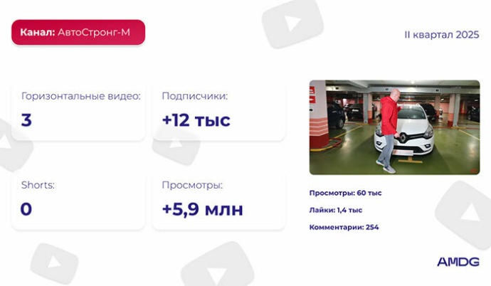  Обзор YouTube-каналов белорусских брендов за II квартал 2025