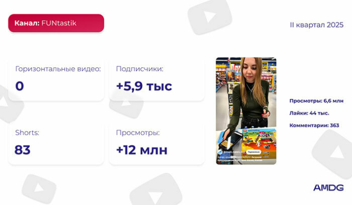  Обзор YouTube-каналов белорусских брендов за II квартал 2025