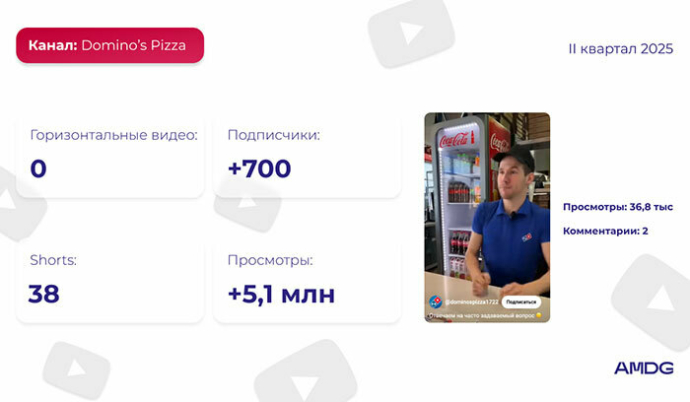  Обзор YouTube-каналов белорусских брендов за II квартал 2025