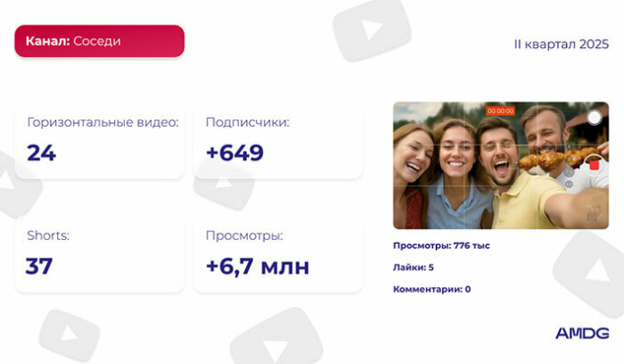  Обзор YouTube-каналов белорусских брендов за II квартал 2025