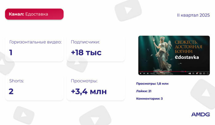  Обзор YouTube-каналов белорусских брендов за II квартал 2025