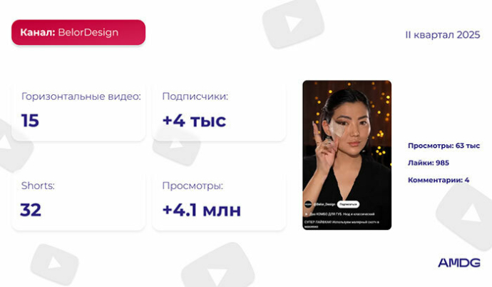  Обзор YouTube-каналов белорусских брендов за II квартал 2025