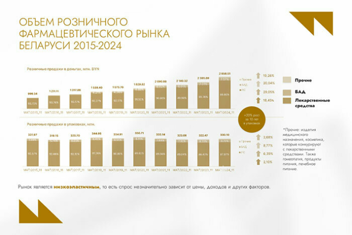 Будущее фармацевтики: глобальный рост потребления лекарств на 12% и инвестиции 900 млн рублей в развитие локальной индустрии