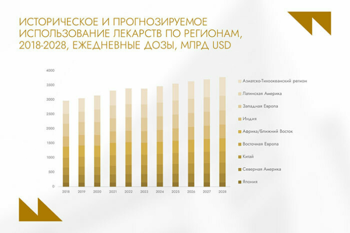 Будущее фармацевтики: глобальный рост потребления лекарств на 12% и инвестиции 900 млн рублей в развитие локальной индустрии