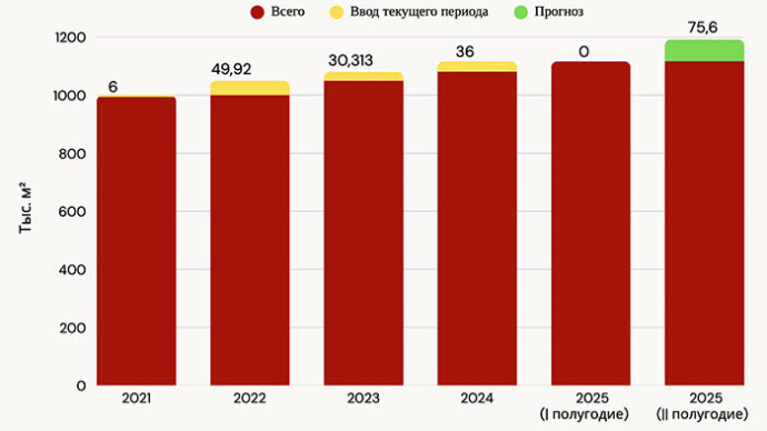  Рынок офисной недвижимости Беларуси живет без потрясений, но количество вакансий растет
