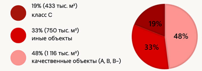  Рынок офисной недвижимости Беларуси живет без потрясений, но количество вакансий растет