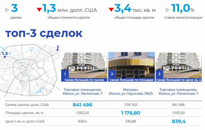  Рынок торговой недвижимости Минска 2 квартал 2025 года: увеличение вакантности и рост спроса со стороны арендаторов