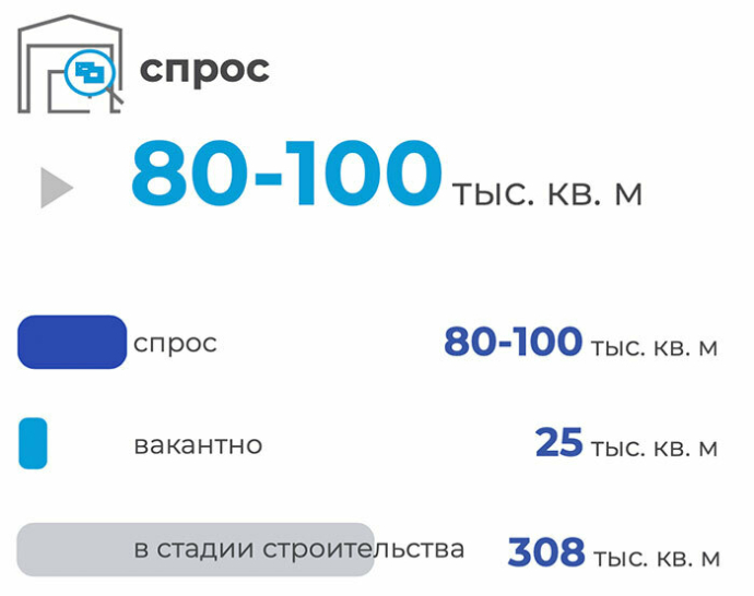  Рынок производственно-складской недвижимости Минска в ожидании ввода новых комплексов
