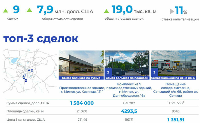  Рынок производственно-складской недвижимости Минска в ожидании ввода новых комплексов