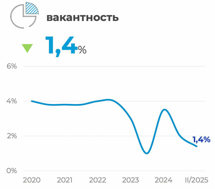  Рынок производственно-складской недвижимости Минска в ожидании ввода новых комплексов