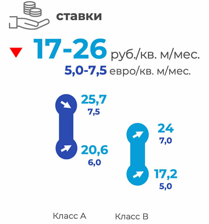  Рынок производственно-складской недвижимости Минска в ожидании ввода новых комплексов