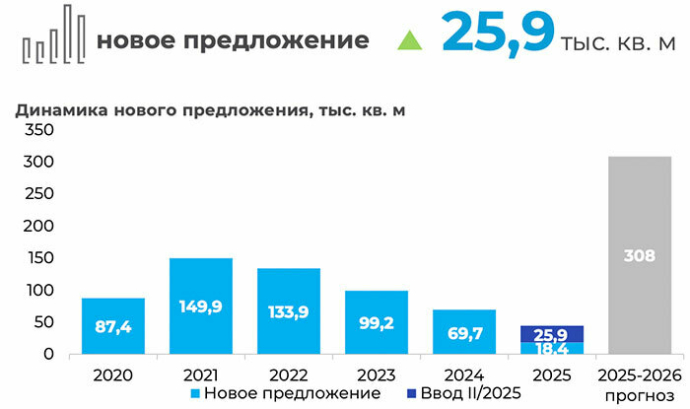  Рынок производственно-складской недвижимости Минска в ожидании ввода новых комплексов