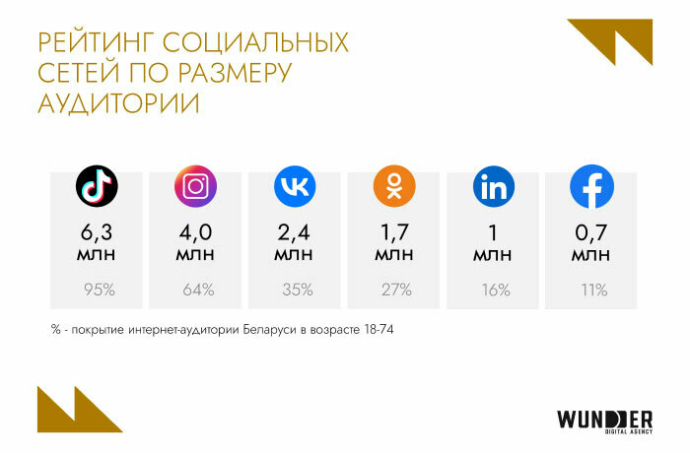  Мультиканальность как норма: тенденции в digital в Беларуси в 2025