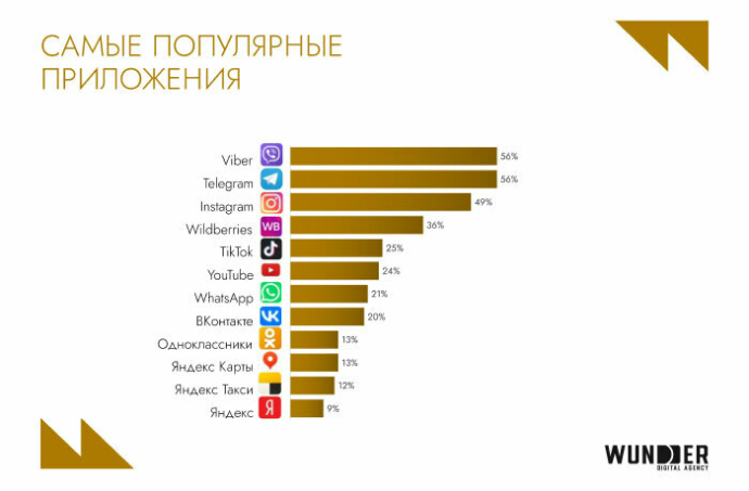  Мультиканальность как норма: тенденции в digital в Беларуси в 2025