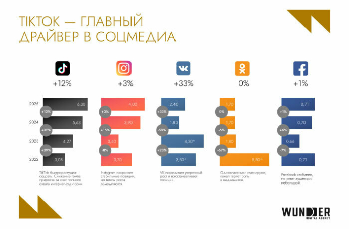  Мультиканальность как норма: тенденции в digital в Беларуси в 2025