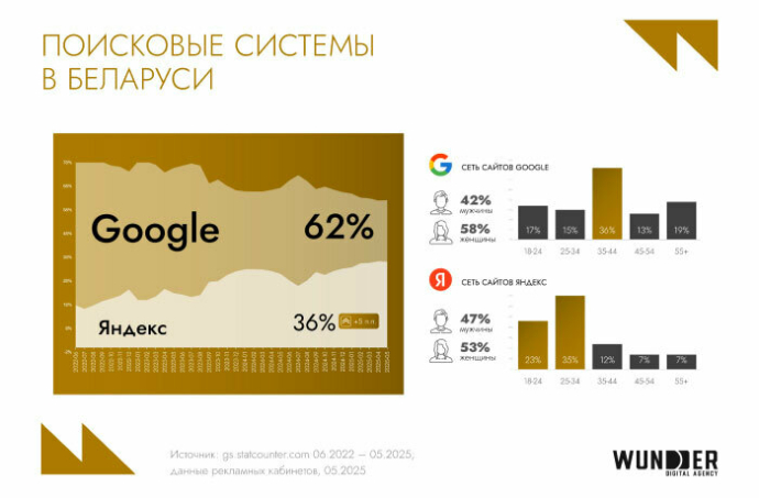  Мультиканальность как норма: тенденции в digital в Беларуси в 2025