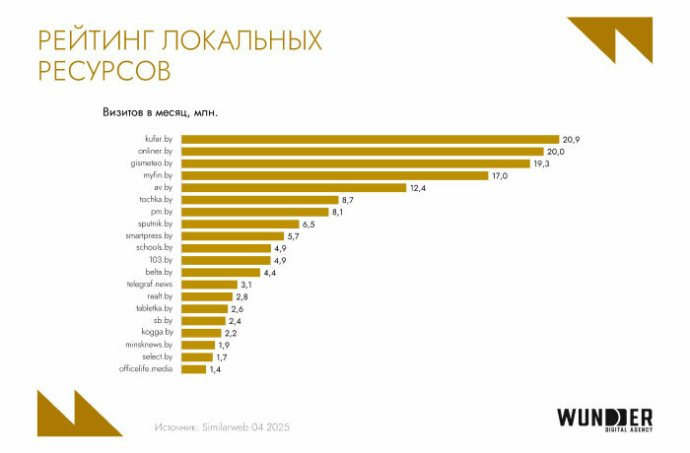 Мультиканальность как норма: тенденции в digital в Беларуси в 2025
