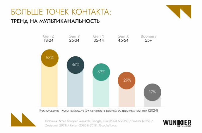  Мультиканальность как норма: тенденции в digital в Беларуси в 2025