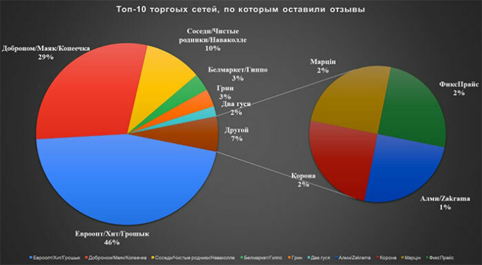  Белорусы оценили торговые сети в рамках проекта «Народный контроль»