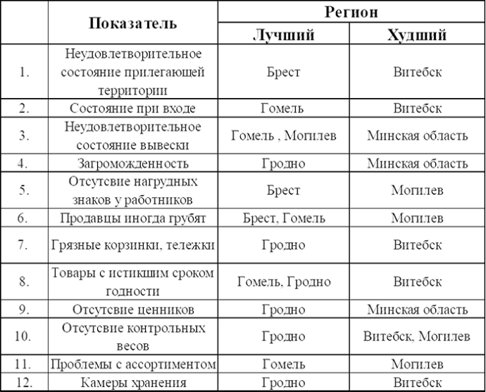  Белорусы оценили торговые сети в рамках проекта «Народный контроль»